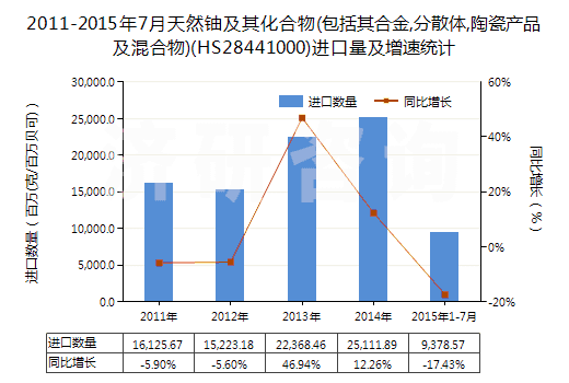 2011-2015年7月天然鈾及其化合物(包括其合金,分散體,陶瓷產(chǎn)品及混合物)(HS28441000)進(jìn)口量及增速統(tǒng)計(jì)